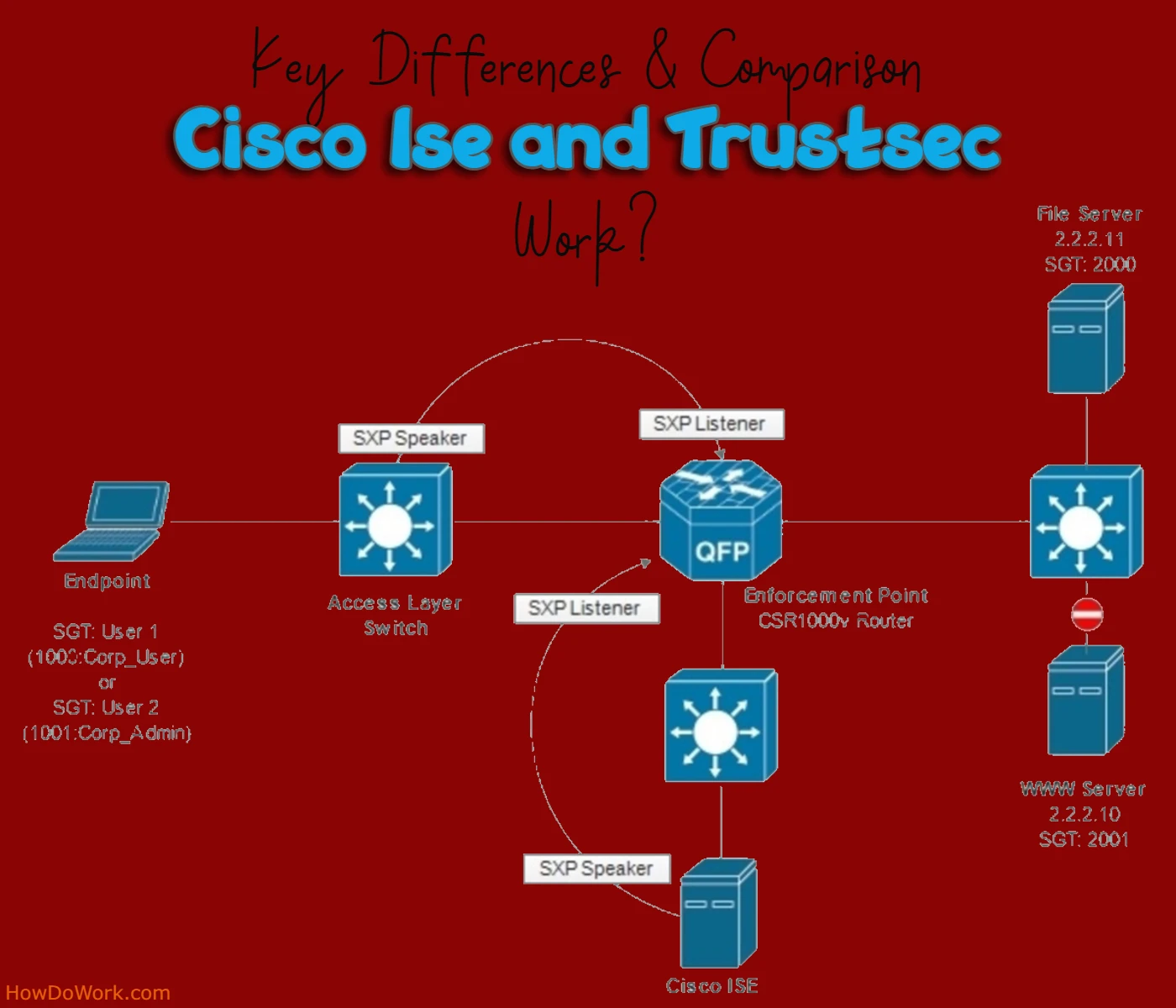 How Do Cisco Ise and Trustsec Work