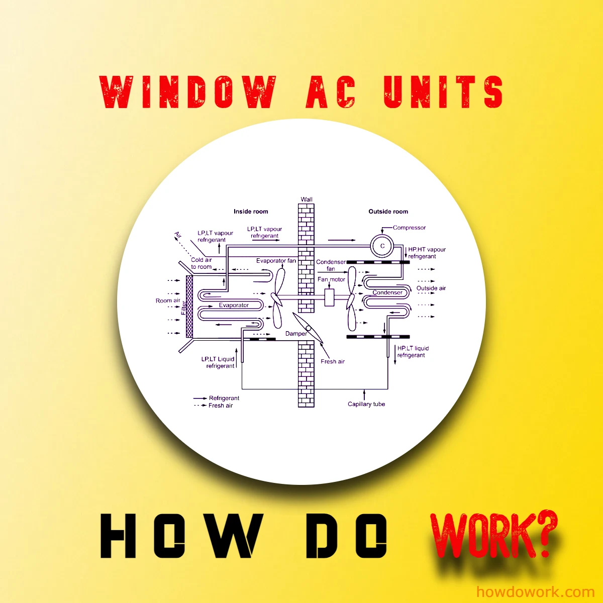 How Do Window AC Units Work